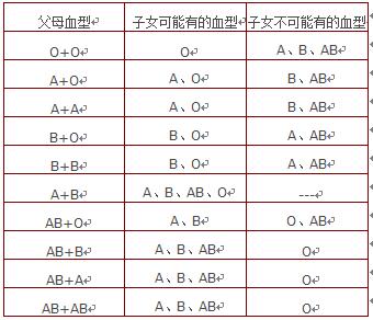 abo血型及其遗传?